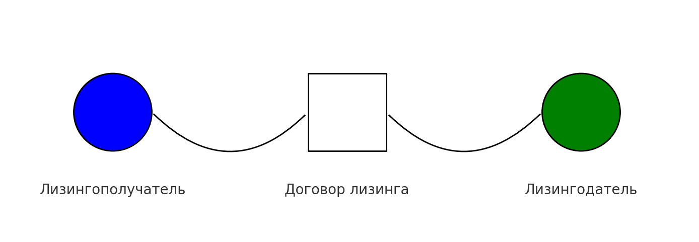 Что такое лизинг?