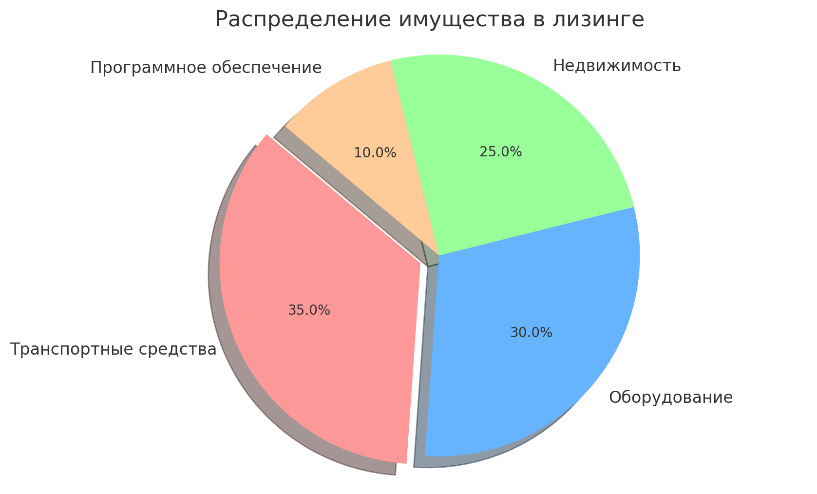 Распределение имущества в лизинге
